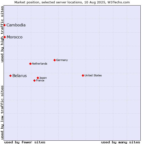 Market position of Belarus vs. Morocco vs. Cambodia