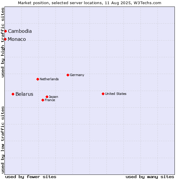 Market position of Belarus vs. Cambodia vs. Monaco