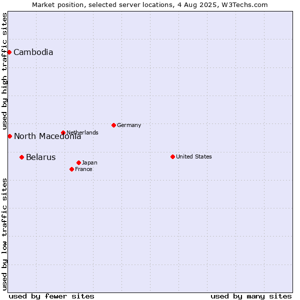 Market position of Belarus vs. North Macedonia vs. Cambodia