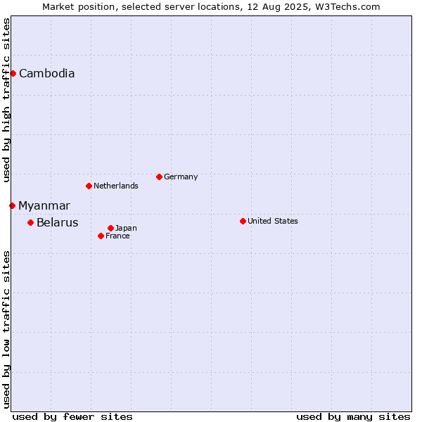 Market position of Belarus vs. Cambodia vs. Myanmar