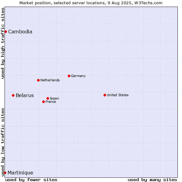 Market position of Belarus vs. Cambodia vs. Martinique