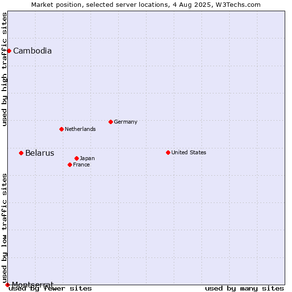 Market position of Belarus vs. Cambodia vs. Montserrat