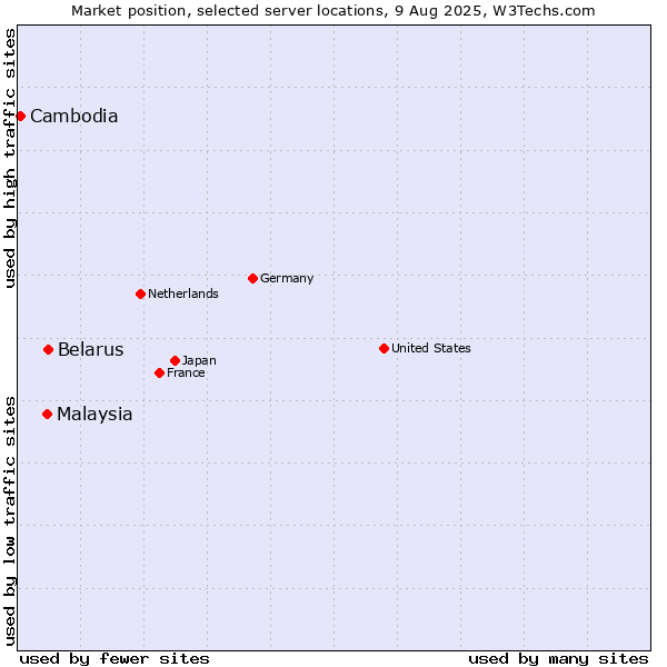 Market position of Belarus vs. Malaysia vs. Cambodia