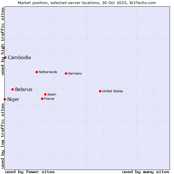Market position of Belarus vs. Cambodia vs. Niger