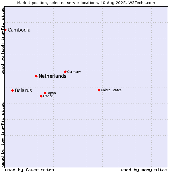 Market position of Netherlands vs. Belarus vs. Cambodia