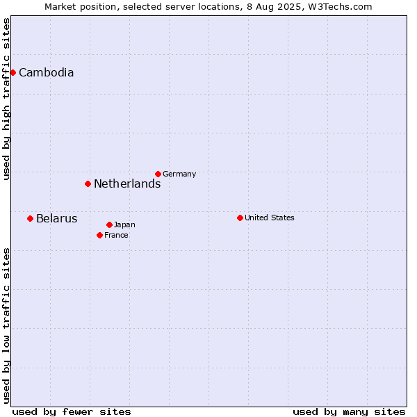 Market position of Netherlands and territories vs. Belarus vs. Cambodia
