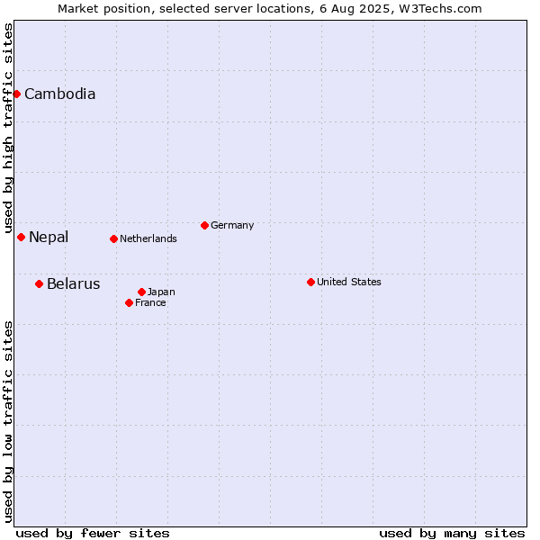 Market position of Belarus vs. Nepal vs. Cambodia