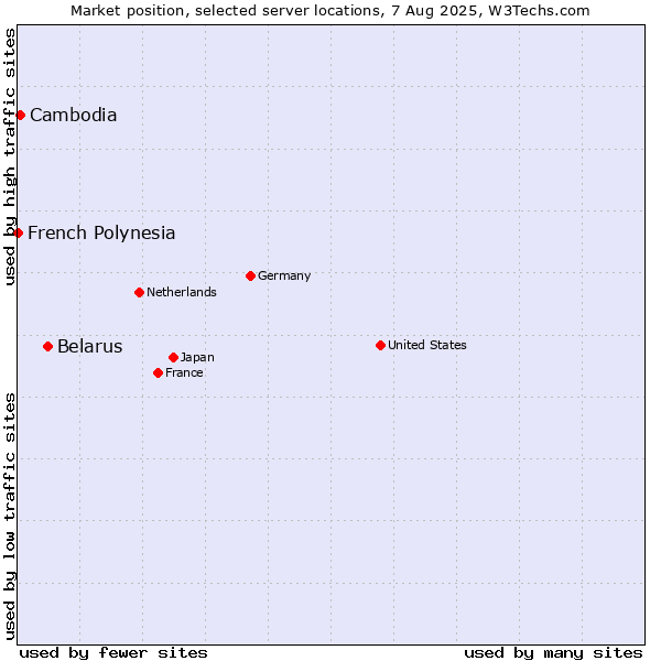 Market position of Belarus vs. Cambodia vs. French Polynesia