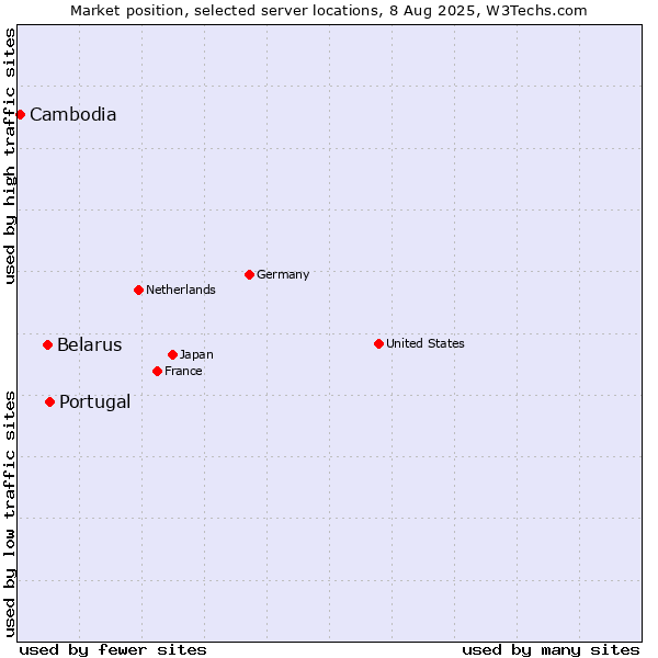 Market position of Portugal vs. Belarus vs. Cambodia
