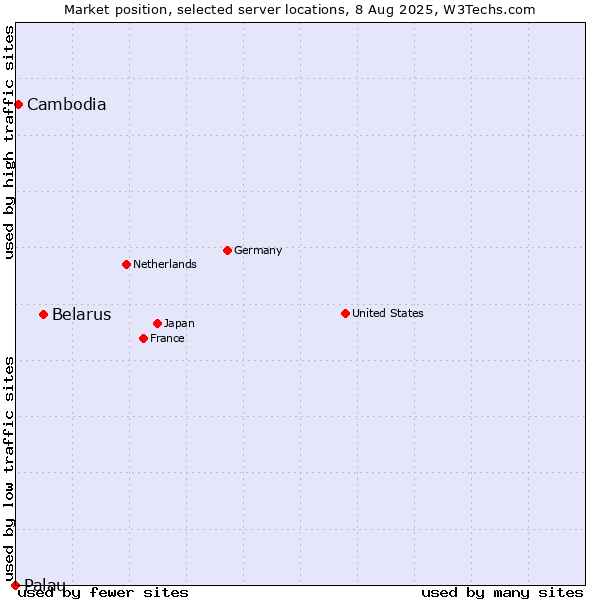 Market position of Belarus vs. Cambodia vs. Palau