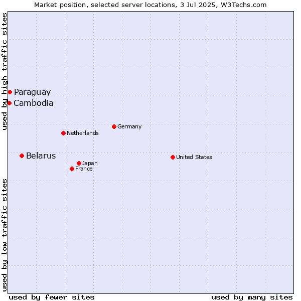 Market position of Belarus vs. Paraguay vs. Cambodia
