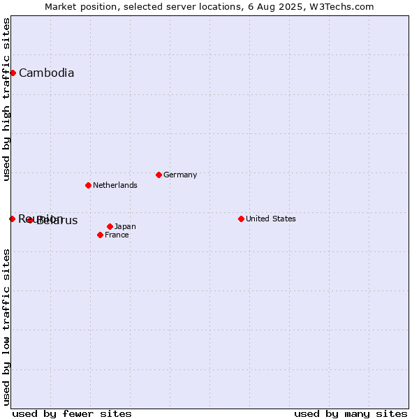 Market position of Belarus vs. Cambodia vs. Reunion