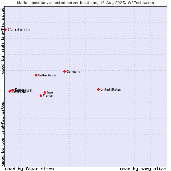 Market position of Belarus vs. Serbia vs. Cambodia