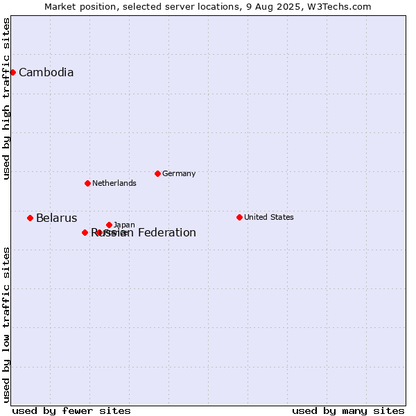 Market position of Russian Federation vs. Belarus vs. Cambodia