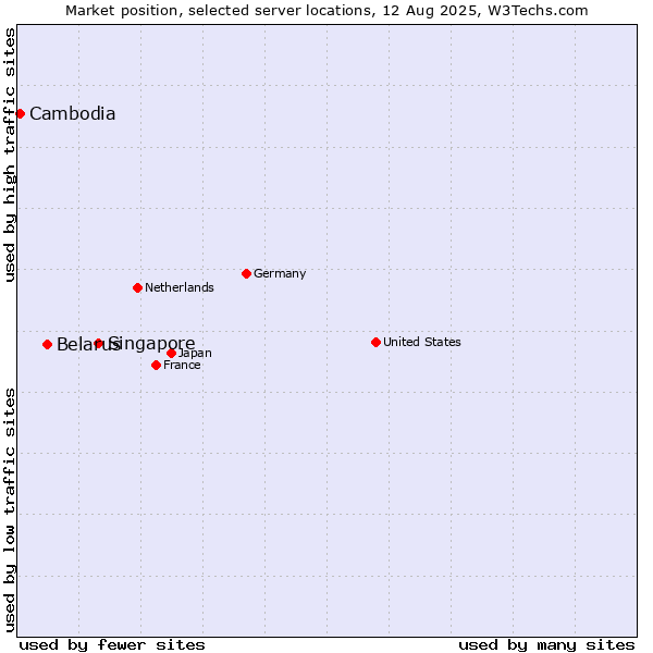 Market position of Singapore vs. Belarus vs. Cambodia