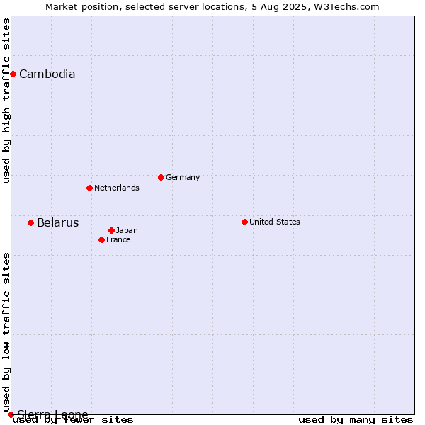 Market position of Belarus vs. Cambodia vs. Sierra Leone