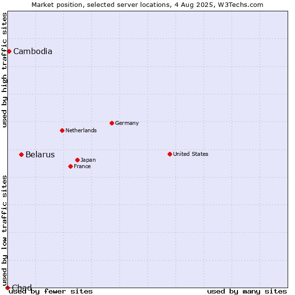 Market position of Belarus vs. Cambodia vs. Chad