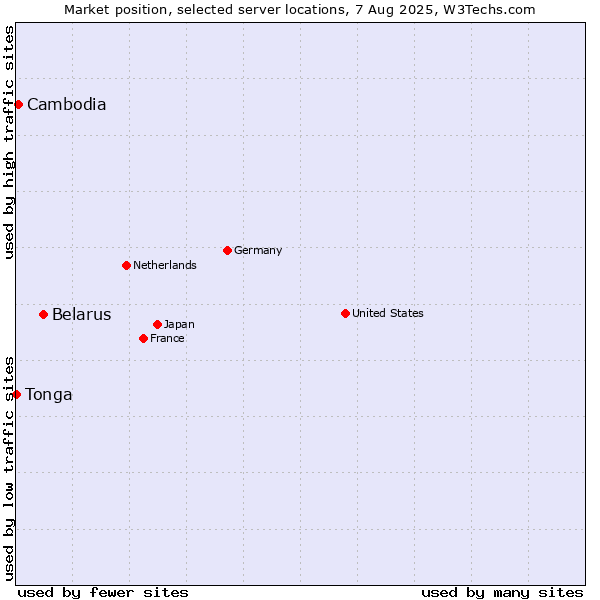 Market position of Belarus vs. Cambodia vs. Tonga