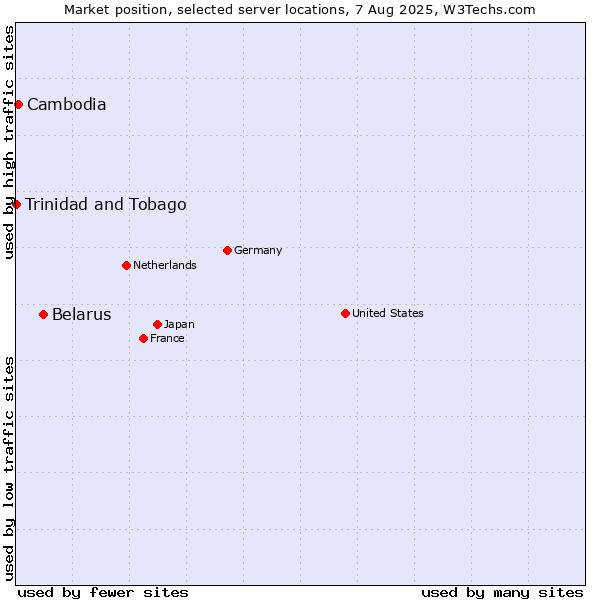 Market position of Belarus vs. Cambodia vs. Trinidad and Tobago