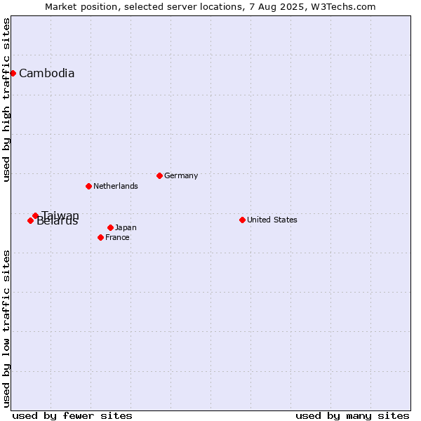 Market position of Taiwan vs. Belarus vs. Cambodia