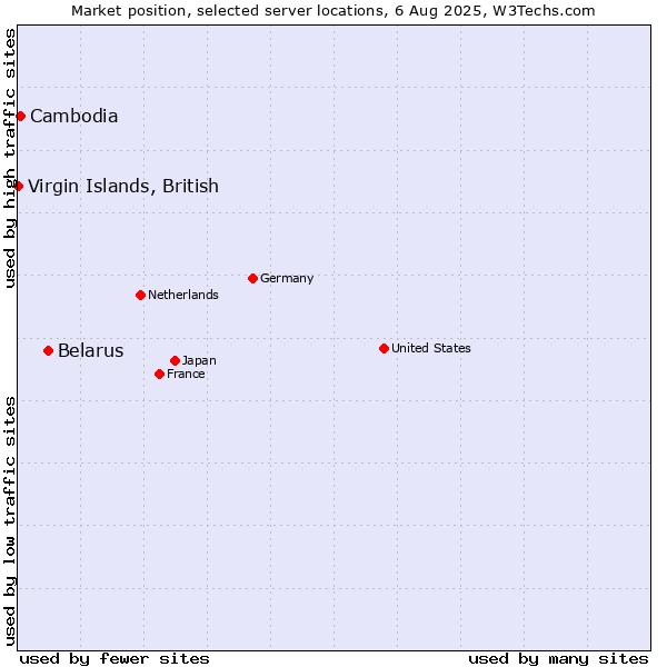 Market position of Belarus vs. Cambodia vs. Virgin Islands, British