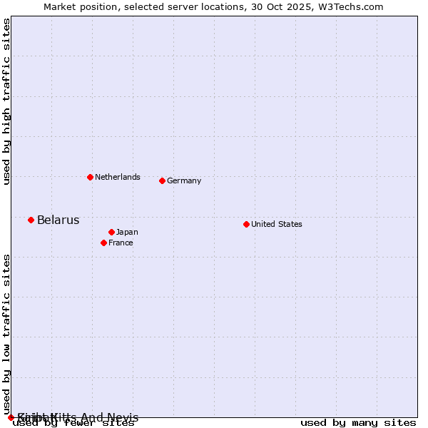Market position of Belarus vs. Kiribati vs. Saint Kitts And Nevis