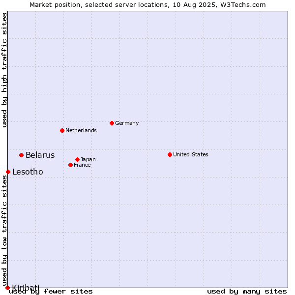 Market position of Belarus vs. Lesotho vs. Kiribati