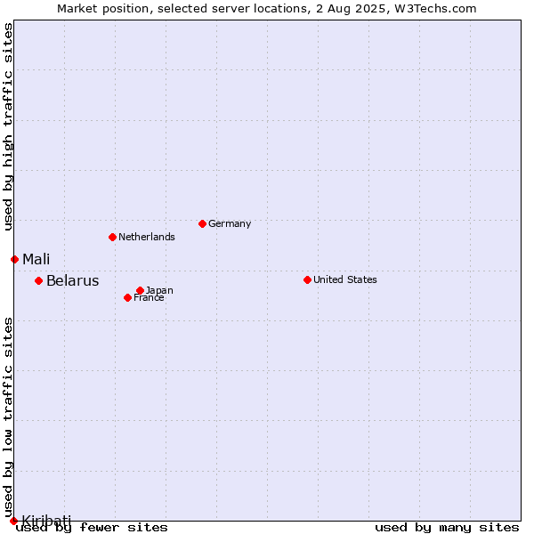 Market position of Belarus vs. Mali vs. Kiribati