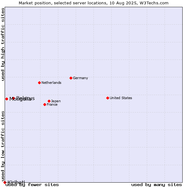 Market position of Belarus vs. Mongolia vs. Kiribati