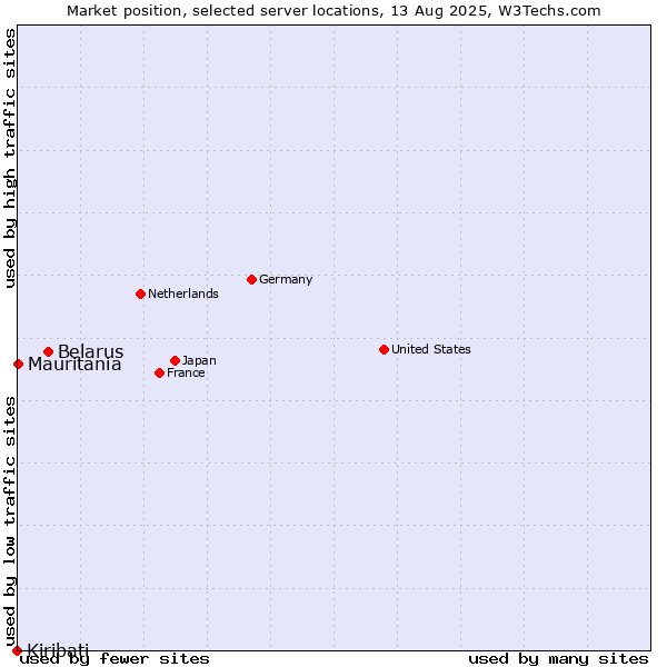 Market position of Belarus vs. Mauritania vs. Kiribati
