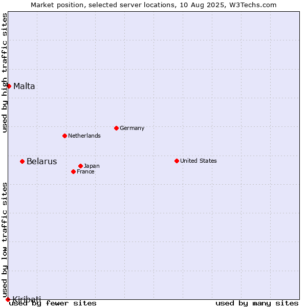 Market position of Belarus vs. Malta vs. Kiribati