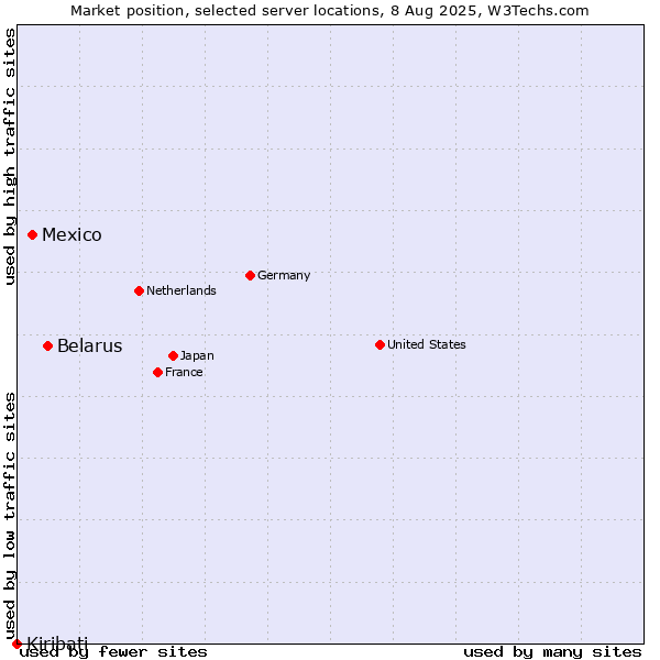 Market position of Belarus vs. Mexico vs. Kiribati