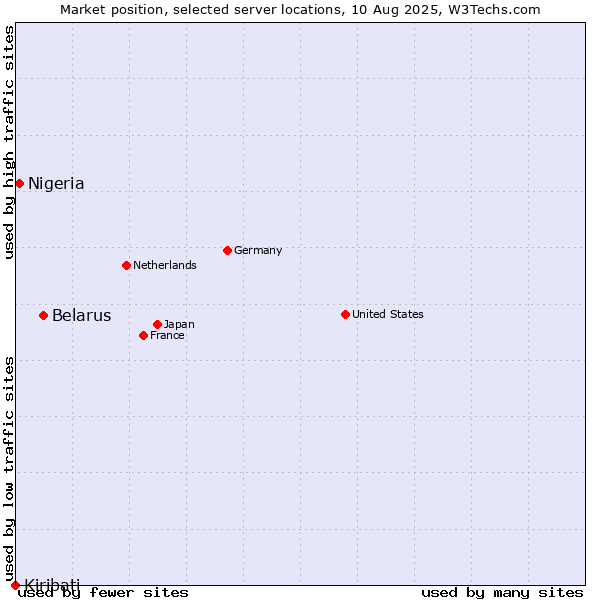 Market position of Belarus vs. Nigeria vs. Kiribati