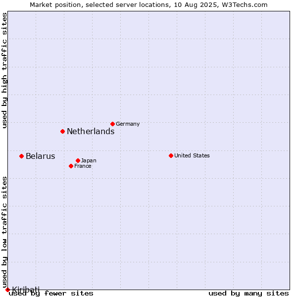 Market position of Netherlands and territories vs. Belarus vs. Kiribati