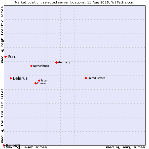 Market position of Belarus vs. Peru vs. Kiribati