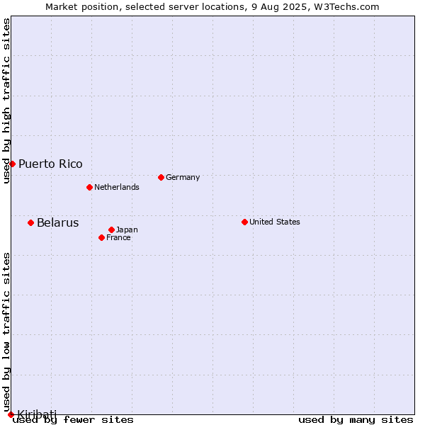 Market position of Belarus vs. Puerto Rico vs. Kiribati
