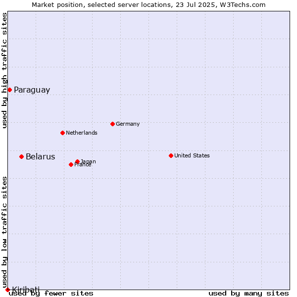 Market position of Belarus vs. Paraguay vs. Kiribati