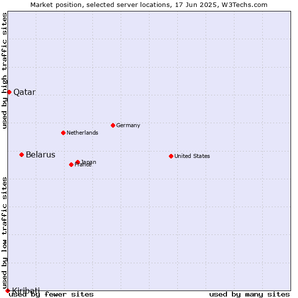 Market position of Belarus vs. Qatar vs. Kiribati