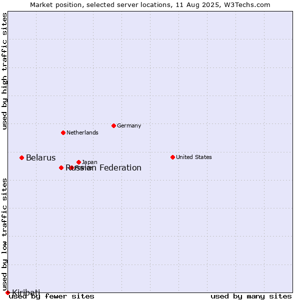 Market position of Russian Federation vs. Belarus vs. Kiribati