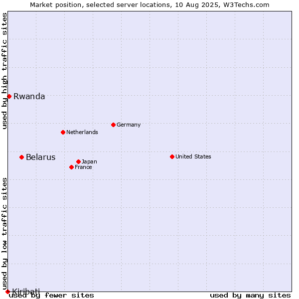 Market position of Belarus vs. Rwanda vs. Kiribati
