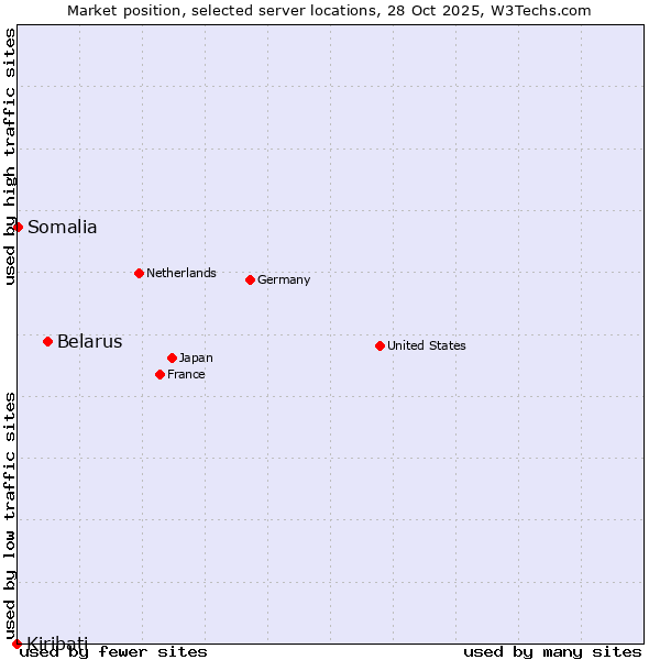 Market position of Belarus vs. Somalia vs. Kiribati