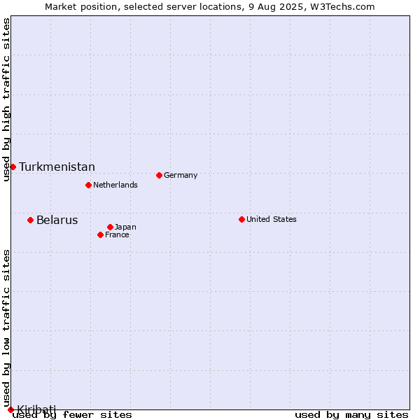 Market position of Belarus vs. Turkmenistan vs. Kiribati