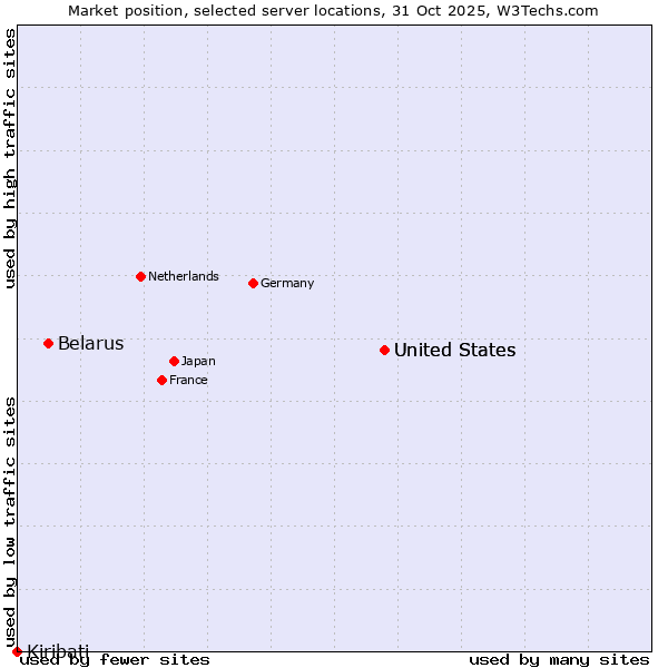 Market position of United States vs. Belarus vs. Kiribati