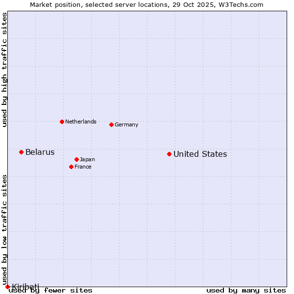 Market position of United States and territories vs. Belarus vs. Kiribati