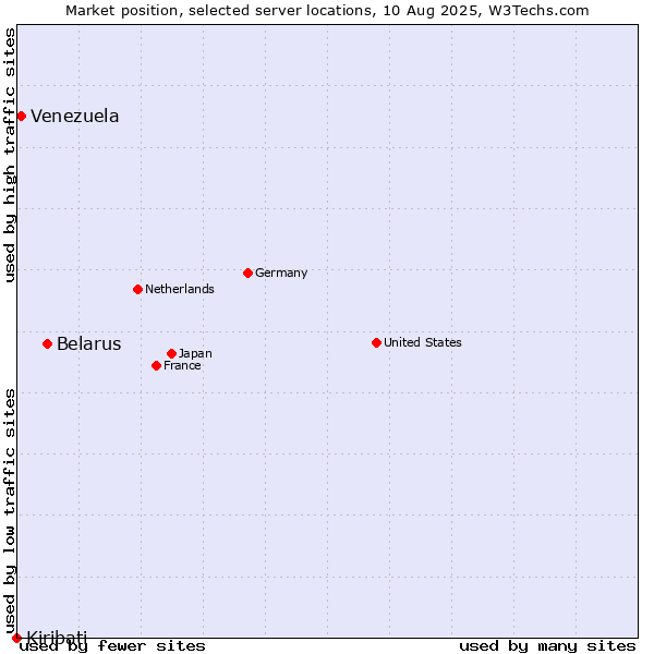 Market position of Belarus vs. Venezuela vs. Kiribati