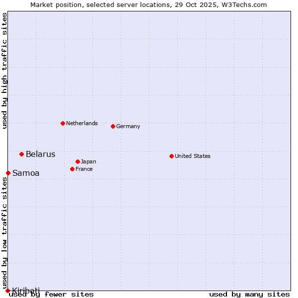 Market position of Belarus vs. Samoa vs. Kiribati