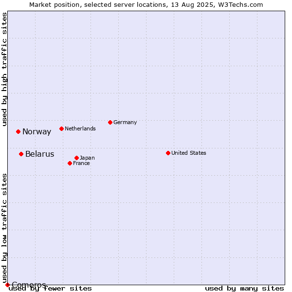Market position of Belarus vs. Norway vs. Comoros