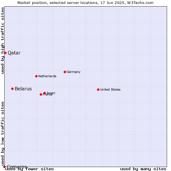 Market position of Belarus vs. Qatar vs. Comoros