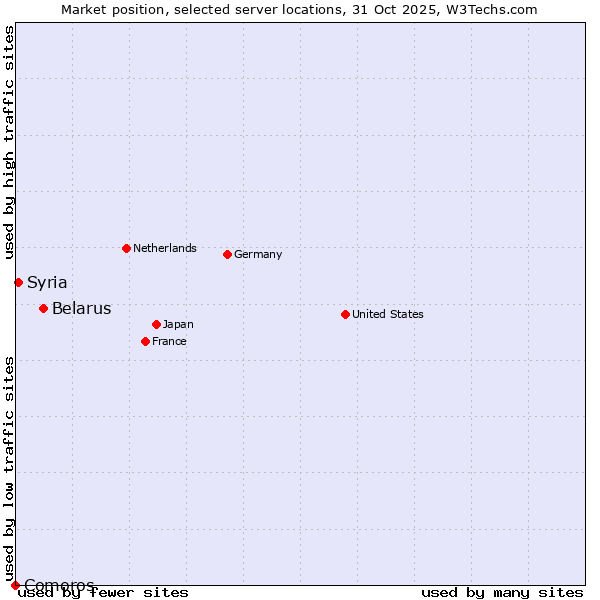 Market position of Belarus vs. Syria vs. Comoros