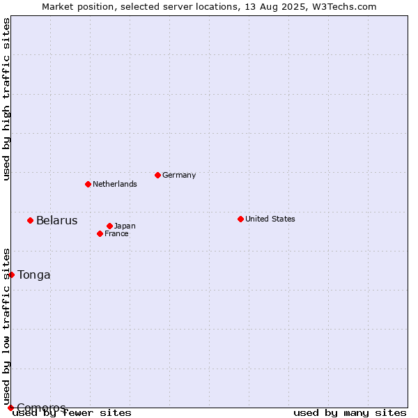 Market position of Belarus vs. Tonga vs. Comoros